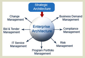Strategic architecture